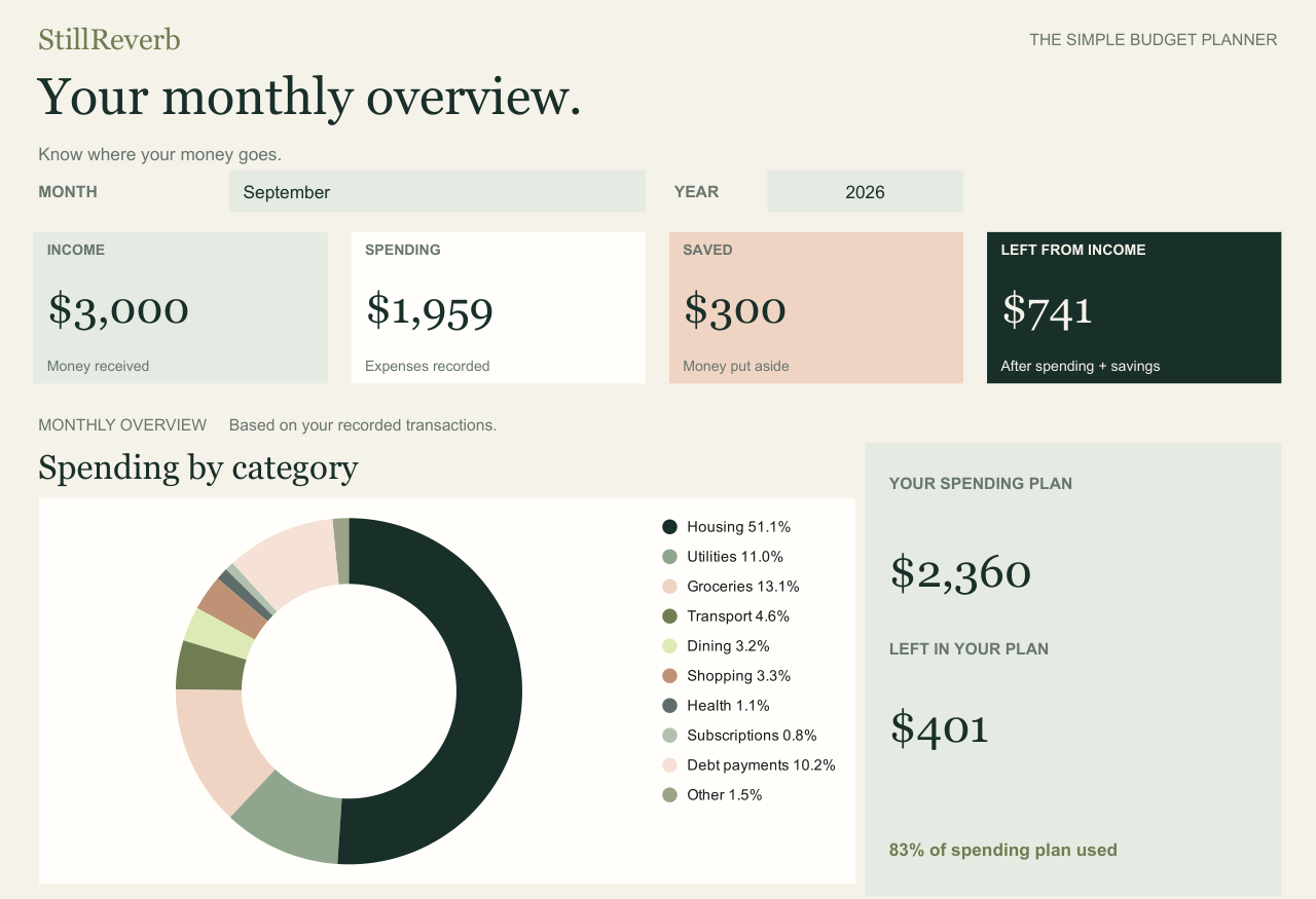 Actual monthly overview: $3,000 income, $1,959 spending, $300 saved, and a spending category chart. Fictional sample data.
