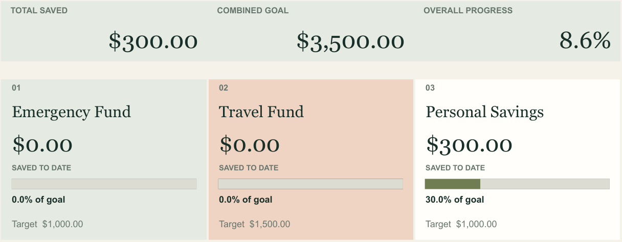 Actual savings cards for Emergency Fund, Travel Fund, and Personal Savings. Fictional sample data.